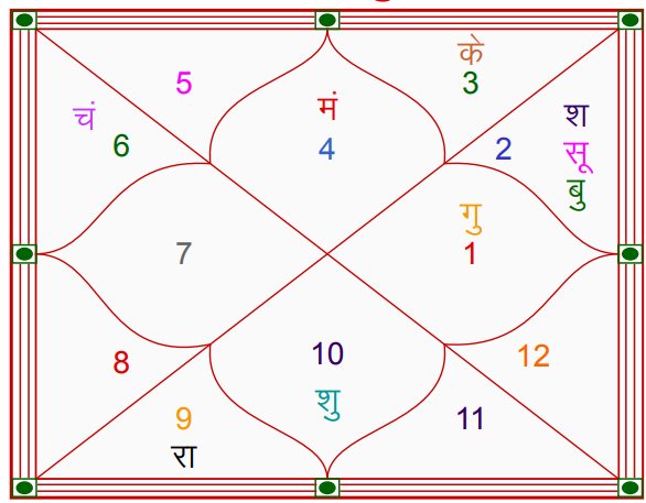 Kundali Analysis